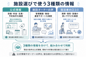 施設選びで使う3種類の情報
