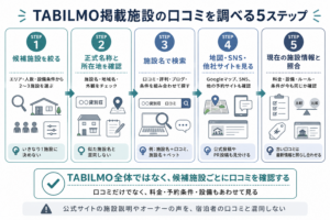 TABILMO掲載施設の口コミを調べる5ステップ