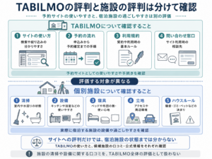 TABILMOの評判と施設の評判を分ける図