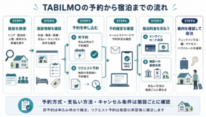 TABILMOの予約・支払い・宿泊までの流れ