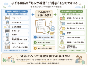赤ちゃん・幼児連れで「施設に確認するもの」と「持参を検討するもの」の整理図