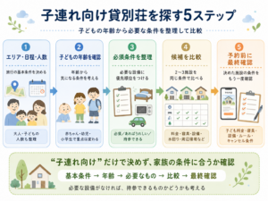 「エリア・日程・人数→子どもの年齢→必須条件→候補比較→最終確認」の貸別荘探し手順図