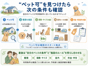 「ペット可」から予約前に確認したい条件を整理した図