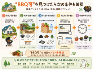 「BBQ可」から予約前に確認したい条件を整理した図