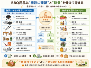 BBQ用品を「施設に確認するもの」と「持参を検討するもの」に分けた図