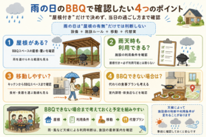 雨の日のBBQで確認したい「屋根・利用条件・移動・代替プラン」の整理図