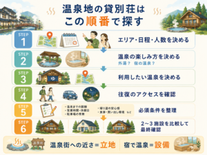 温泉地に近い貸別荘を探す手順