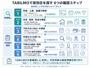 TABILMOで貸別荘を探すときの確認フロー