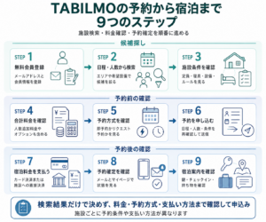 TABILMOの予約から宿泊までの9ステップ