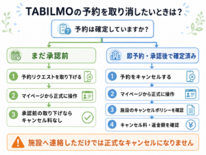 自分の予約状態から必要な手続きを判断するフロー図
