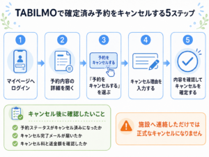 TABILMOで確定済み予約をキャンセルする5ステップ
