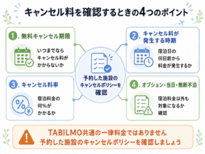 キャンセル料を確認するときの4つのポイント