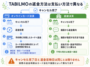 オンラインカード決済と直接決済の返金ルート比較図