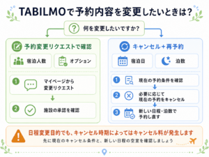 人数・オプション変更と日程・泊数変更の違いを整理した図