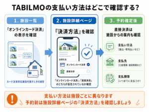 支払い方法を確認する場所を「施設一覧→施設詳細→予約確定後」で整理した図
