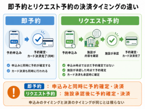 即予約とリクエスト予約のカード決済タイミング比較図