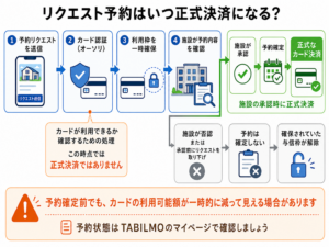 リクエスト予約の「オーソリ→承認→正式決済」の流れを整理した図