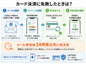 カード決済に失敗したときの「メール確認→マイページ→再決済」の対応フロー