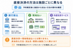直接決済の「銀行振込・現地払い・外部決済」の3パターンを整理した図