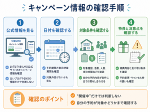 キャンペーン情報を確認する「公式情報→日付→対象条件」の確認手順図