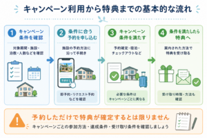 キャンペーンの「確認→予約→条件達成→特典」の基本的な流れを整理した図