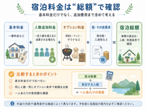 大人数旅行の宿泊総額を「基本料金＋追加料金＋オプション＋税」で整理した図