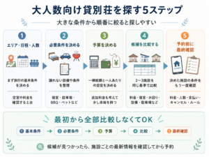 エリア・日程・人数→必要条件→予算→比較→最終確認」の貸別荘探し手順図