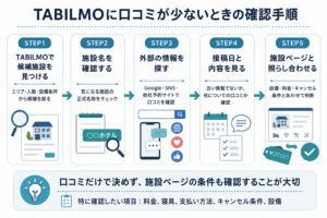 TABILMOに口コミが少ない場合の確認手順