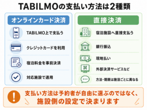 オンラインカード決済と直接決済の違いを比較する図