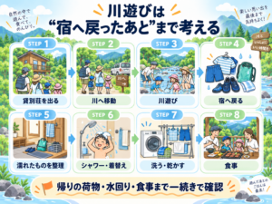 貸別荘 → 川遊び → シャワー・着替え → 食事までの動線
