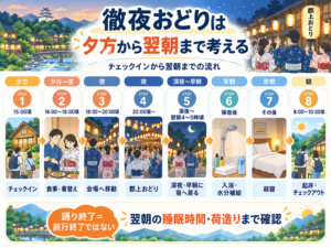 チェックイン → 徹夜おどり → 深夜・早朝の帰宿 → 翌朝までの動線