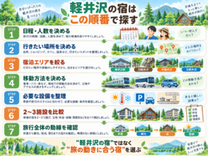 軽井沢の宿泊先を探す手順