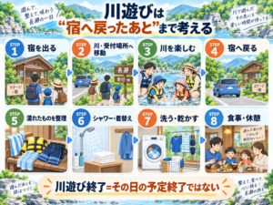 川遊び → 宿 → シャワー・着替え → 食事までの動線