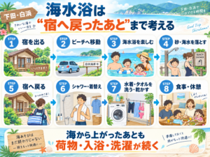 海水浴 → 宿 → シャワー・洗濯 → 食事までの動線