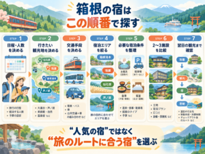 箱根の宿泊先を探す手順